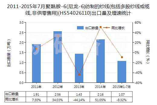 2011-2015年7月聚酰胺-6(尼龍-6)紡制的紗線(包括多股紗線或纜線,非供零售用)(HS54026110)出口量及增速統(tǒng)計(jì)